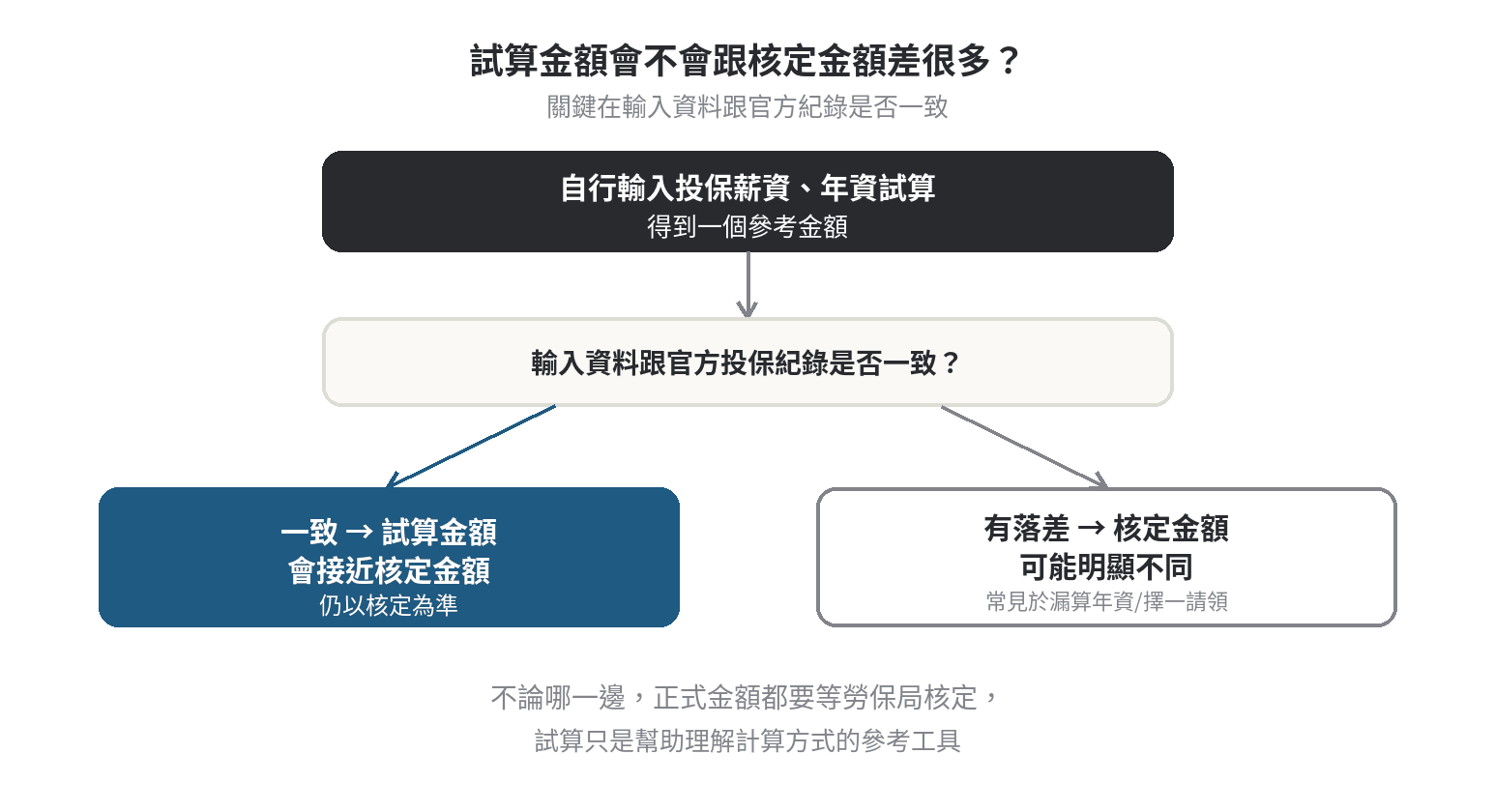 勞保給付審核期間,可以先預估請領金額嗎 試算金額與核定金額是否一致的判斷分支,資料一致則兩者接近,資料有落差或涉及擇一請領則核定金額可能不同