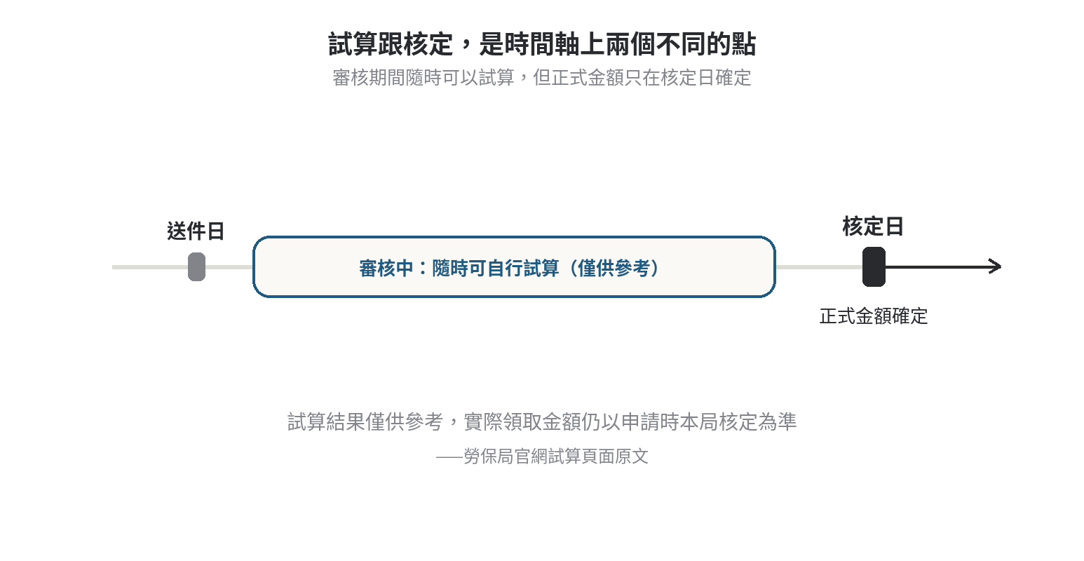 勞保給付審核期間,可以先預估請領金額嗎 試算與核定是時間軸上兩個不同的點,審核期間隨時可以試算但只有核定日的金額才是正式數字