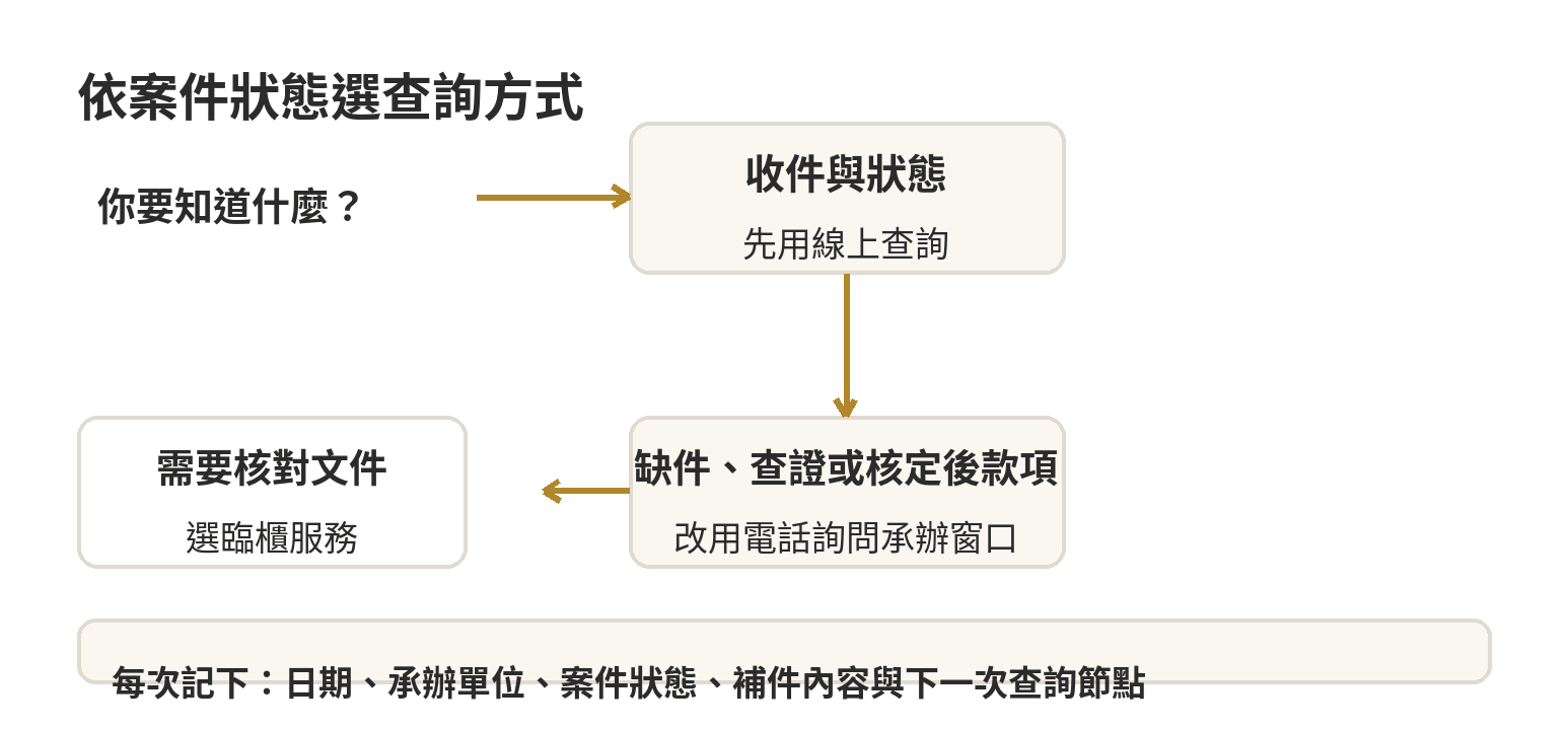 勞保給付催件怎麼問?時間與承辦單位整理 依案件狀態選擇線上查詢、電話或臨櫃的判斷順序