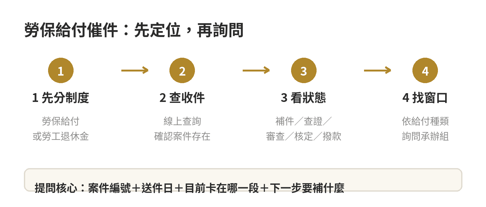 勞保給付催件怎麼問?時間與承辦單位整理 勞保給付催件從確認制度、查收件到詢問承辦單位的流程
