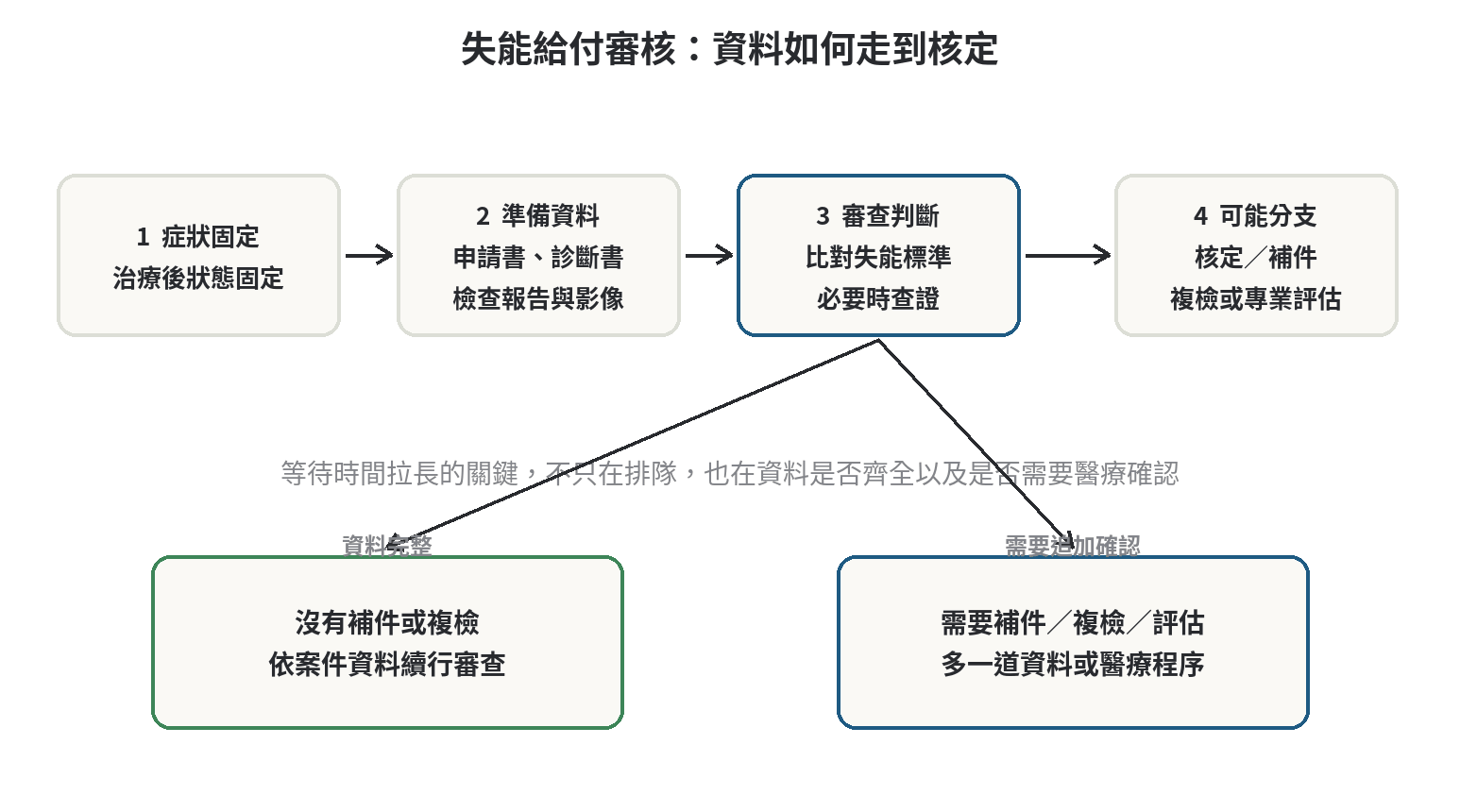 失能給付從症狀固定、準備診斷資料到審查與可能複檢的流程圖