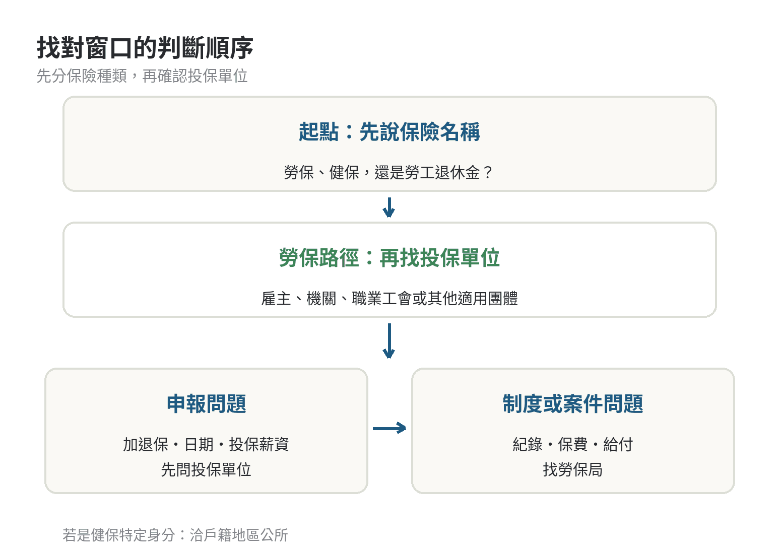 區公所辦得了勞保嗎?公所與勞保局分工 判斷區公所與勞保局窗口的流程:先分勞保或健保,再確認投保單位;勞保資料與給付找勞保局,健保特定身分找戶籍地區公所
