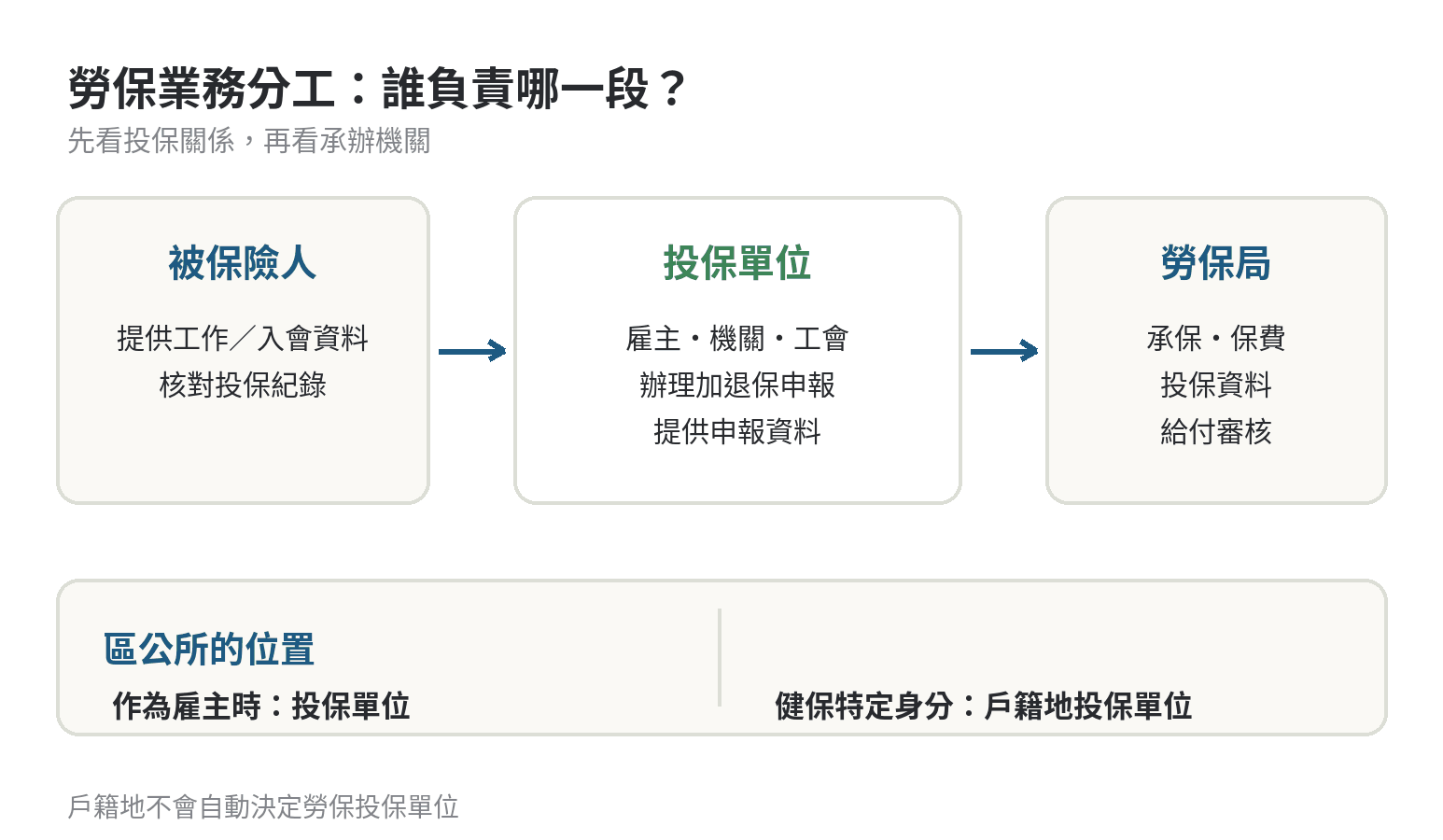 區公所辦得了勞保嗎?公所與勞保局分工 勞保業務分工示意:被保險人先與雇主、機關或職業工會等投保單位確認,再由投保單位向勞保局申報;區公所只有作為雇主或處理健保特定身分時才進入流程