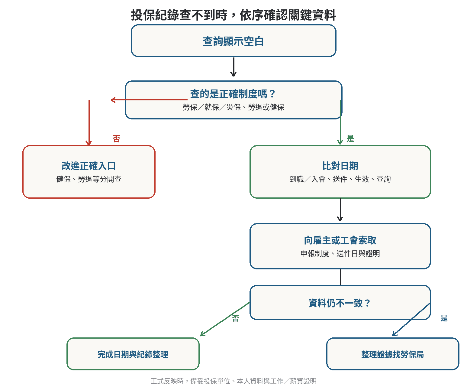 投保紀錄查不到時的確認流程