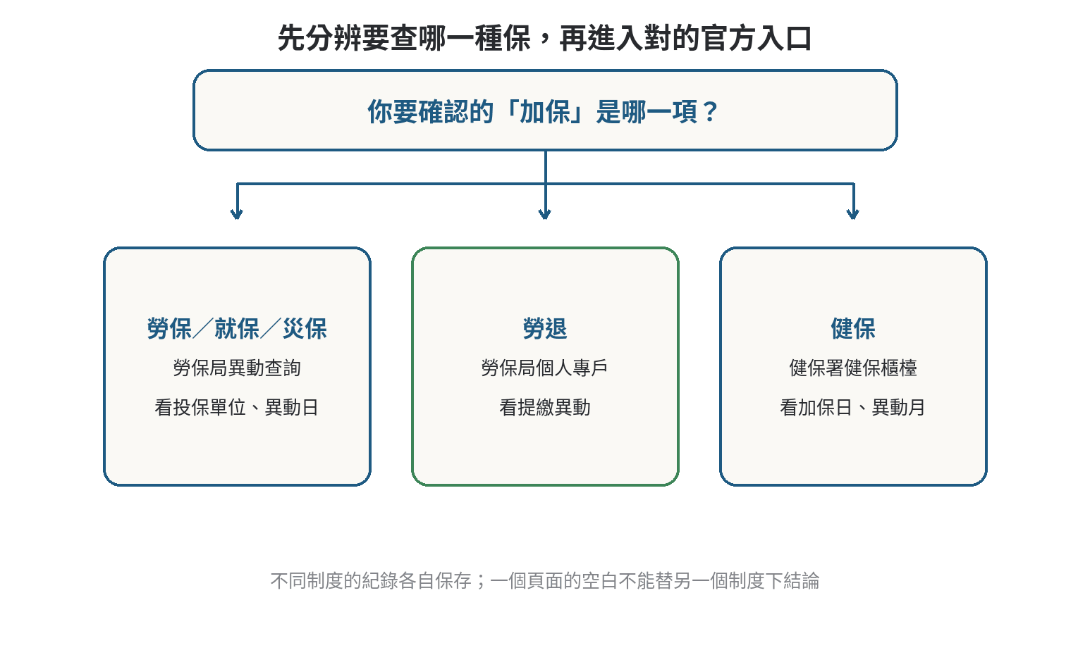 勞保、勞退與健保的查詢入口分流