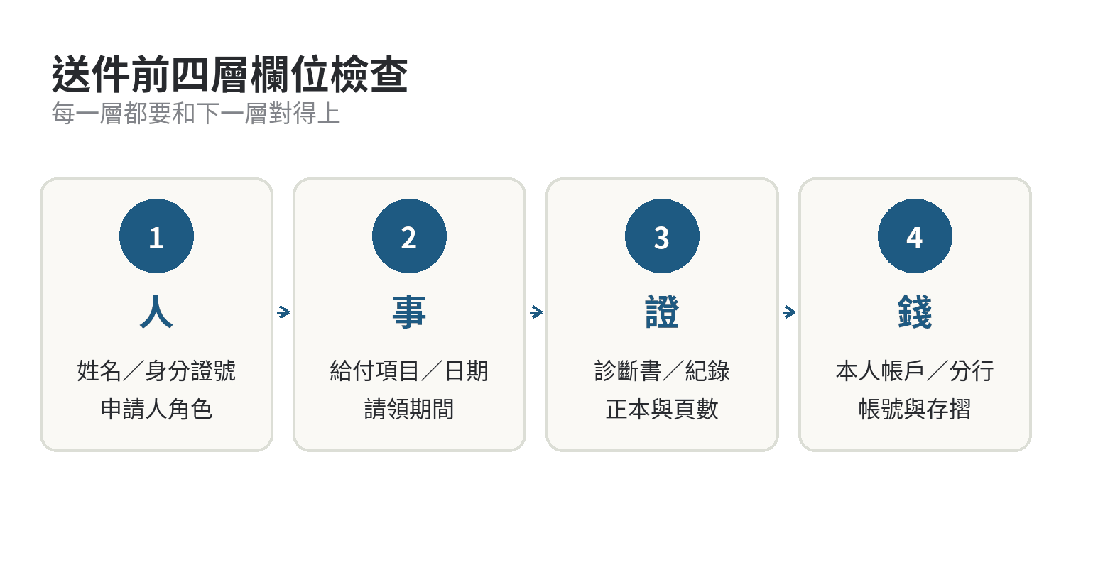 哪些欄位缺漏可能讓勞保局通知補件 勞保給付申請送件前的四層欄位檢查:人、事、證、錢