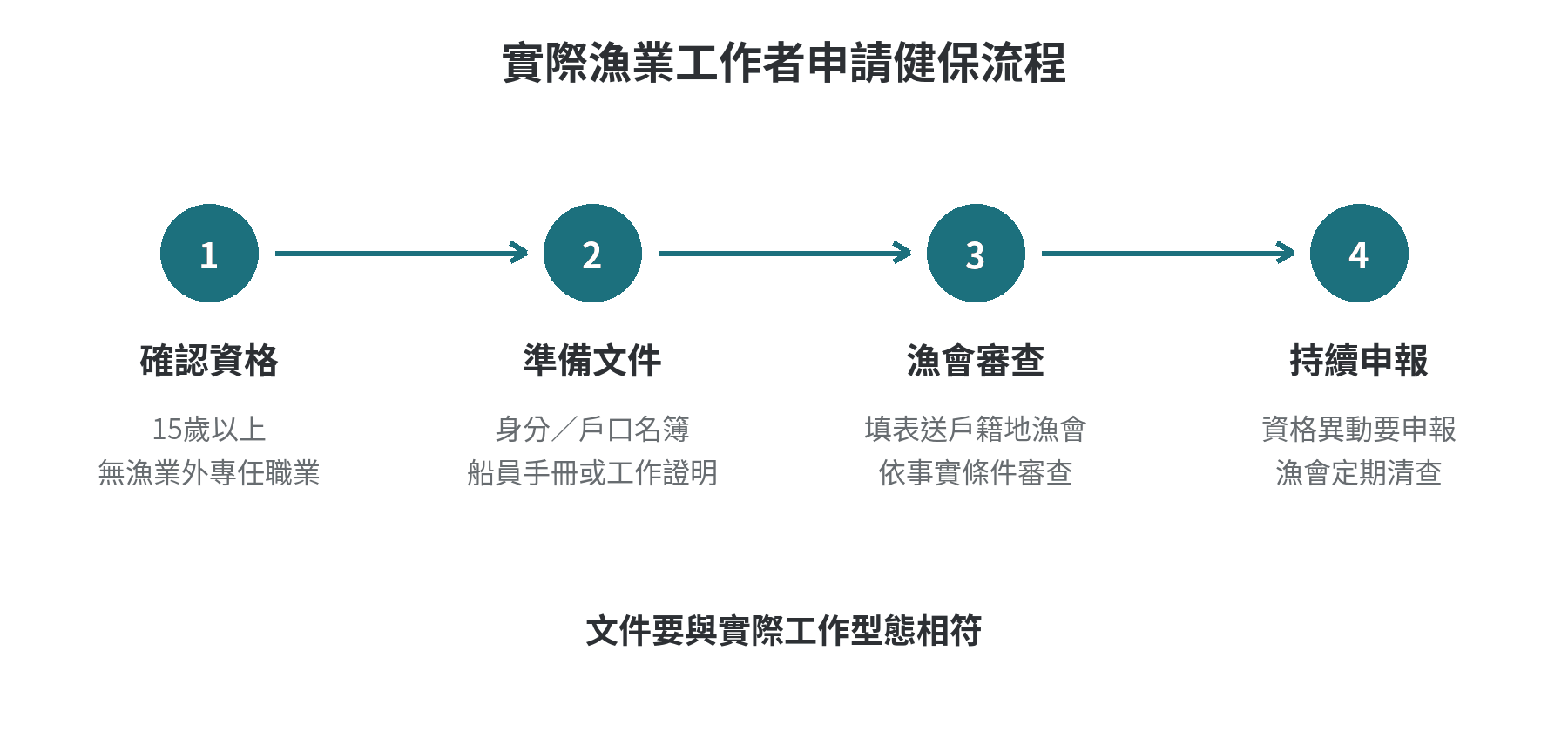 船員健保投保單位怎麼判斷?漁保與公司投保差別 實際從事漁業工作者申請健保的文件準備、漁會審查與後續資格清查流程