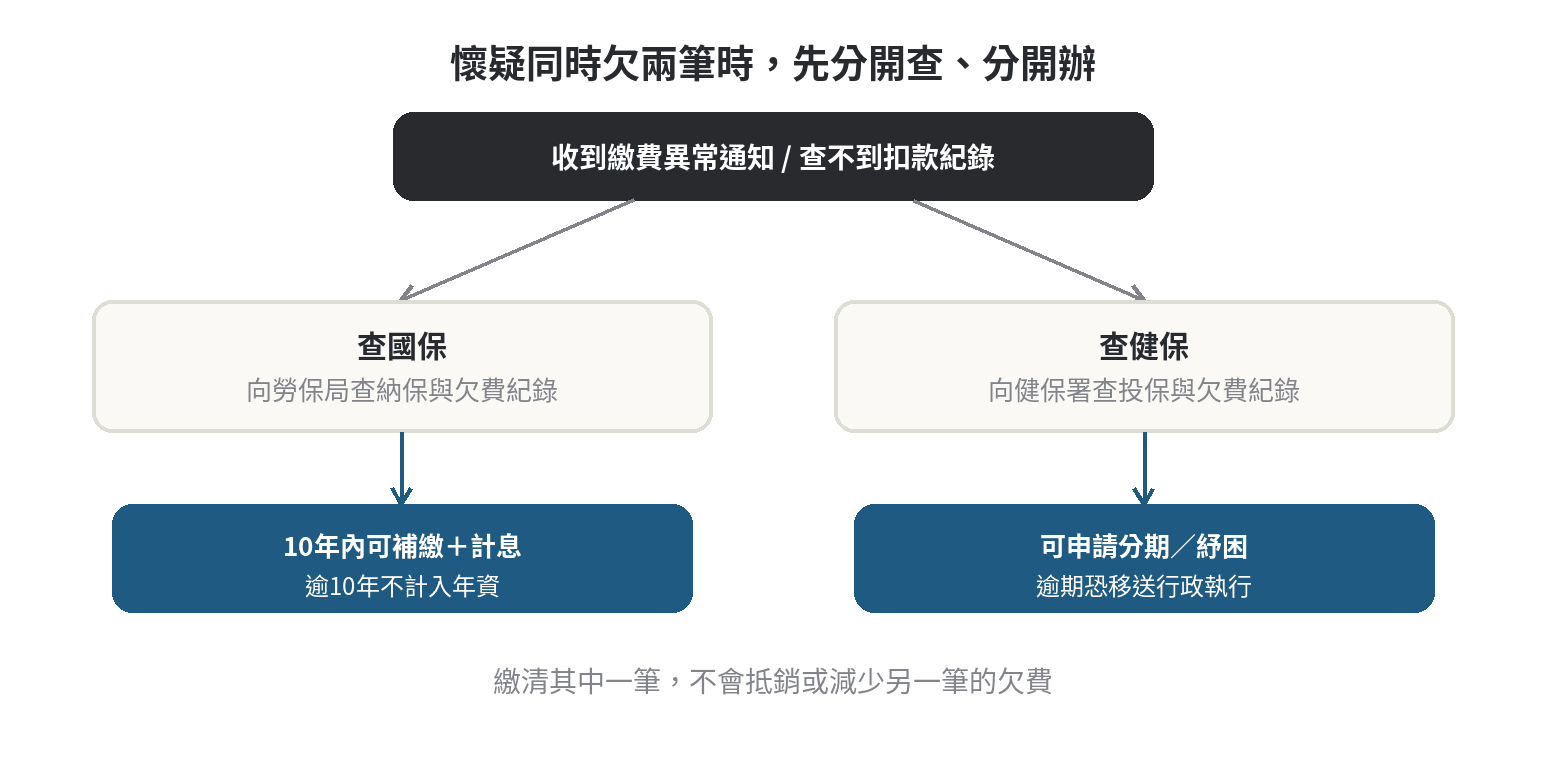 國民年金跟健保欠費,會不會互相影響 同時懷疑欠國保與健保費用時,分別向勞保局查國保、向健保署查健保的處理流程圖