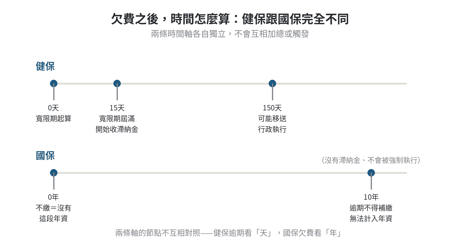 國民年金跟健保欠費,會不會互相影響 健保欠費15天寬限期、150天可能移送行政執行;國保欠費10年補繳大限,兩條時間軸各自獨立