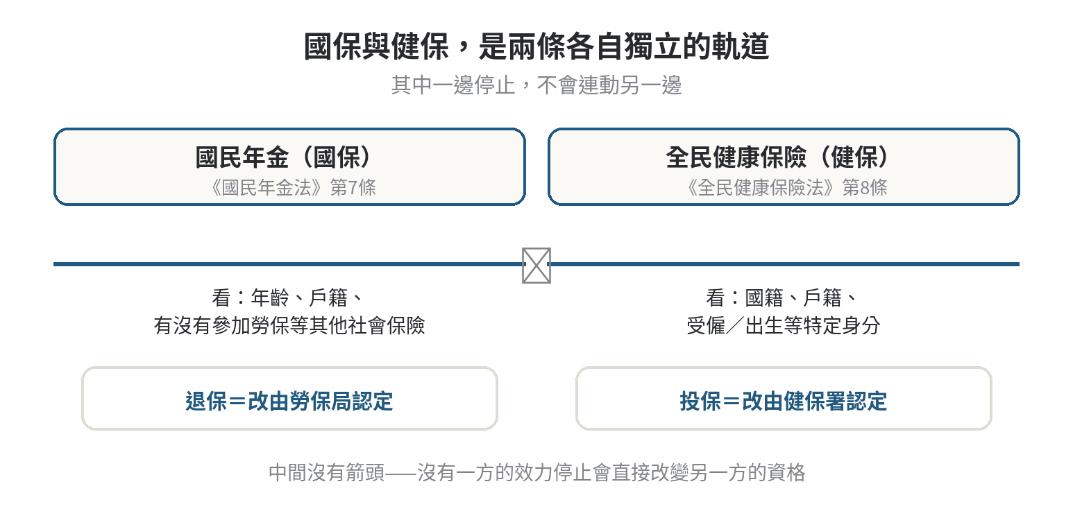 退出國民年金會影響健保投保資格嗎 國保依《國民年金法》第7條、健保依《全民健康保險法》第8條各自獨立認定資格,中間沒有連線互相影響的示意圖