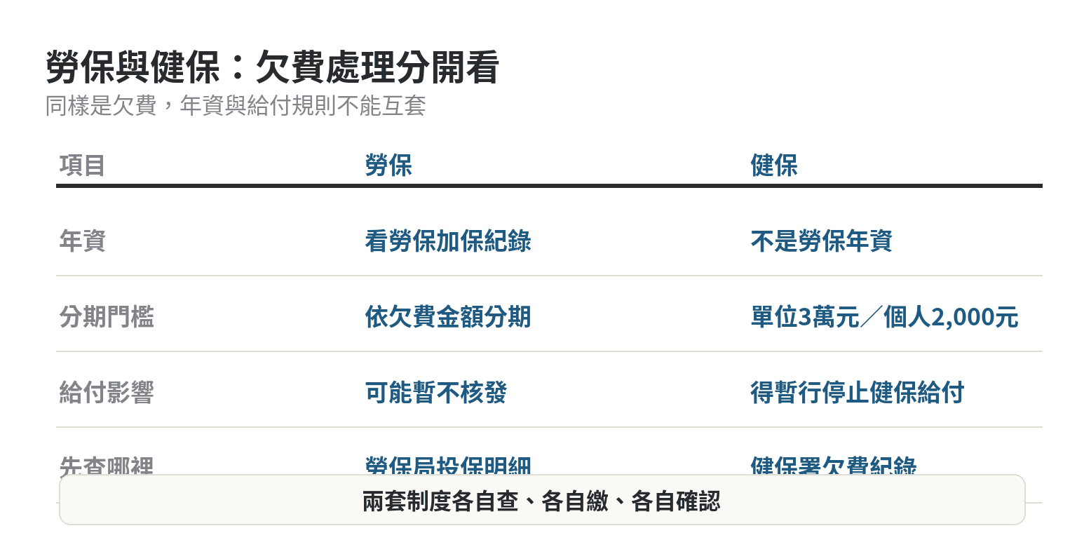 欠費期間的年資與投保薪資怎麼計入老年給付 勞保與健保欠費處理比較:年資、滯納金、分期與給付影響分開判斷