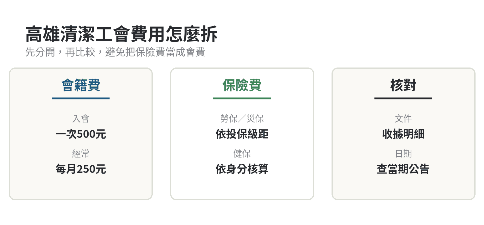 高雄地區清潔職業工會繳費由入會費、經常會費與保險費分開核對的示意圖