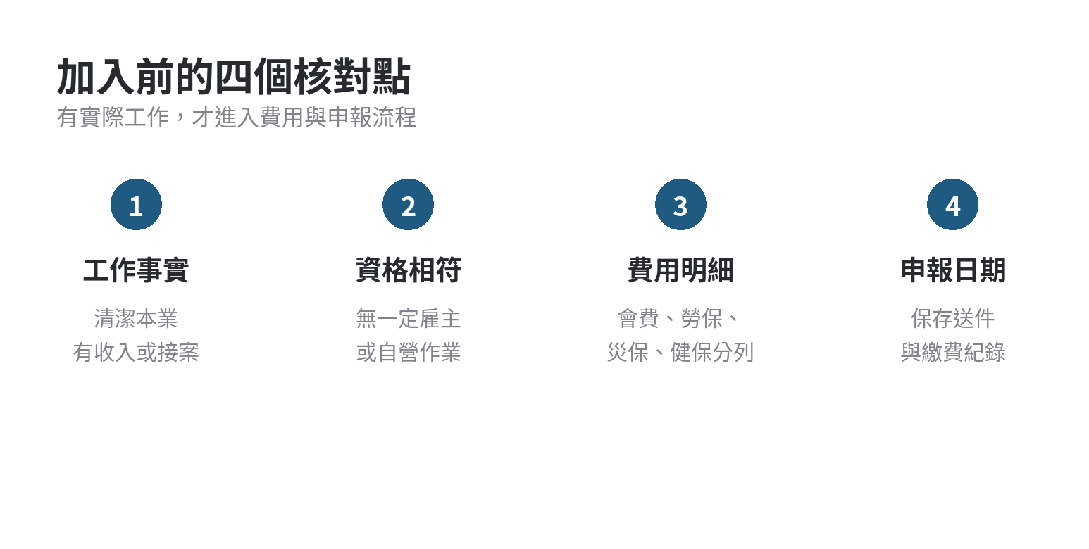 加入高雄清潔職業工會前先確認工作事實、資格、費用明細與申報日期的四步流程圖