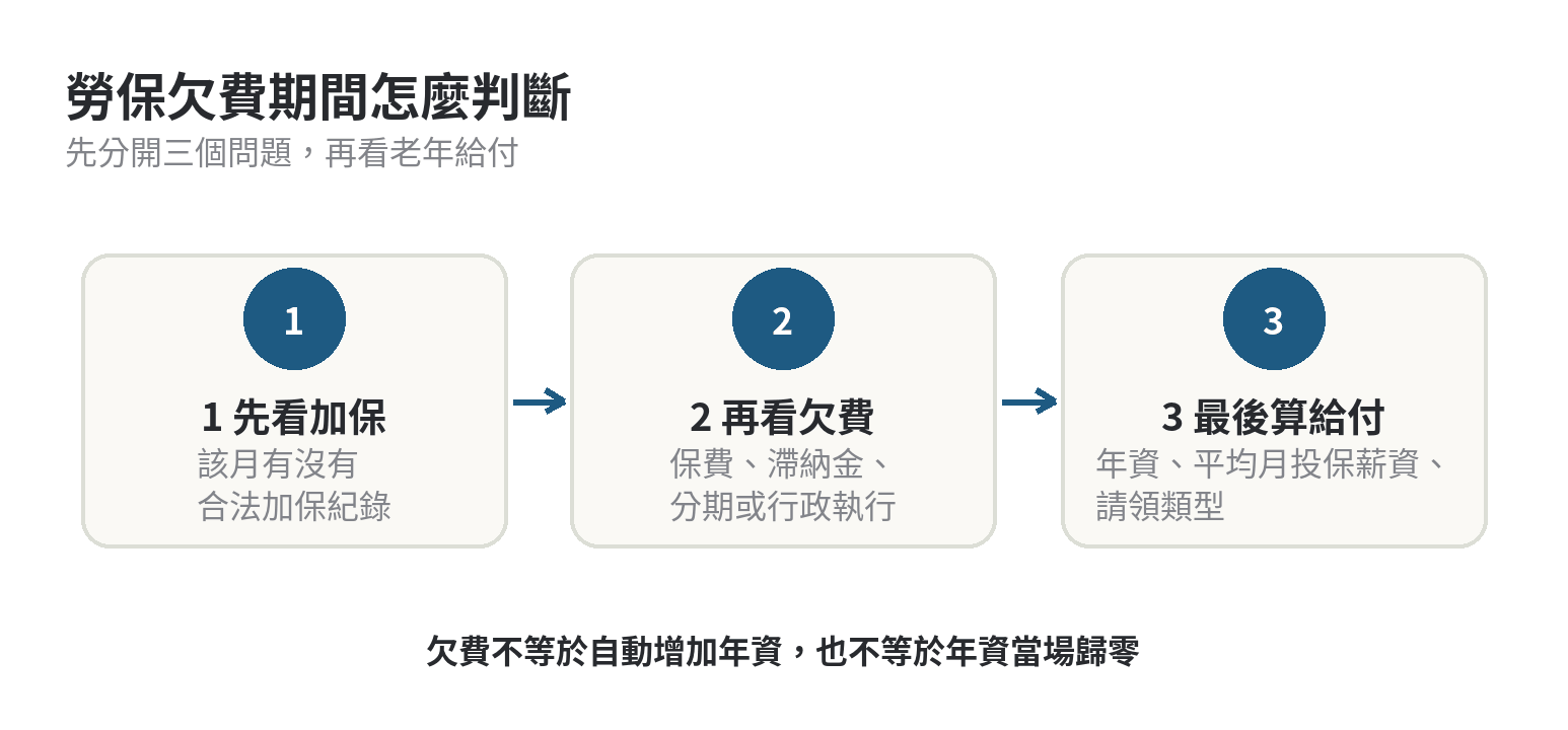 欠費期間的年資與投保薪資怎麼計入老年給付 勞保欠費期間判斷順序:先核對加保紀錄,再分辨欠費處理,最後確認老年給付資料