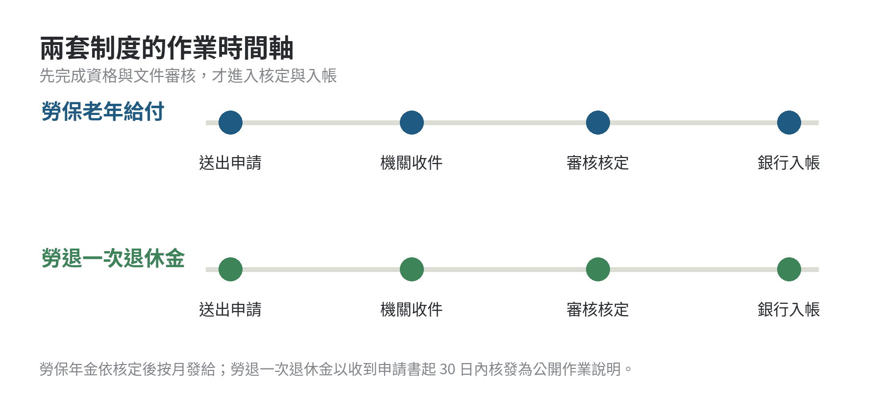 勞保老年給付與勞退一次退休金從申請、審核到入帳的時間軸比較