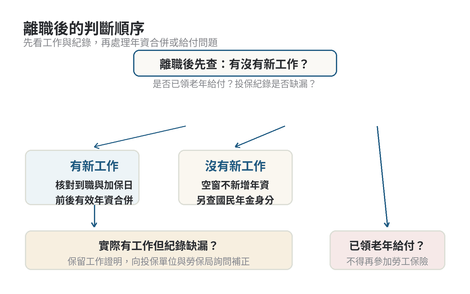 離職後勞保年資判斷流程：依是否有新工作、是否存在漏保紀錄、是否已領老年給付決定下一步