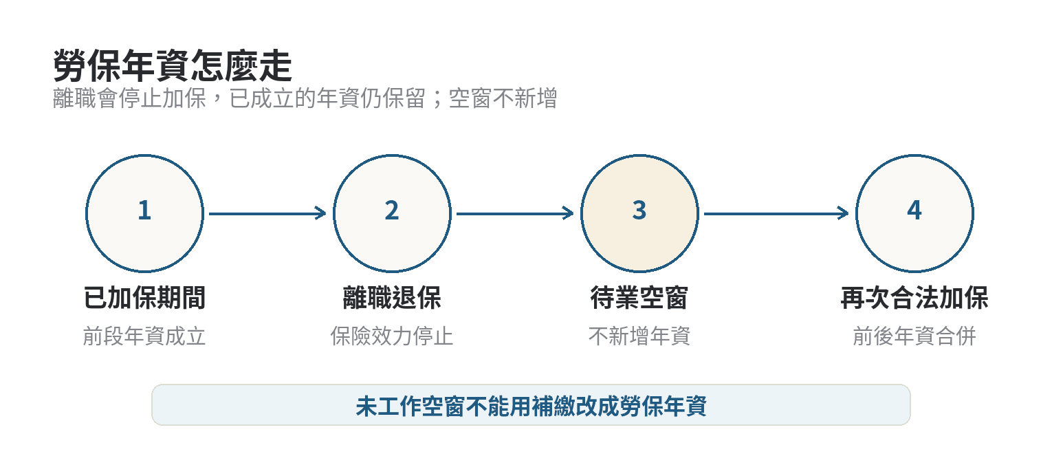 勞保年資流程：已加保期間經離職退保後暫停累積，再次合法加保時與前段年資合併；未工作空窗不補計