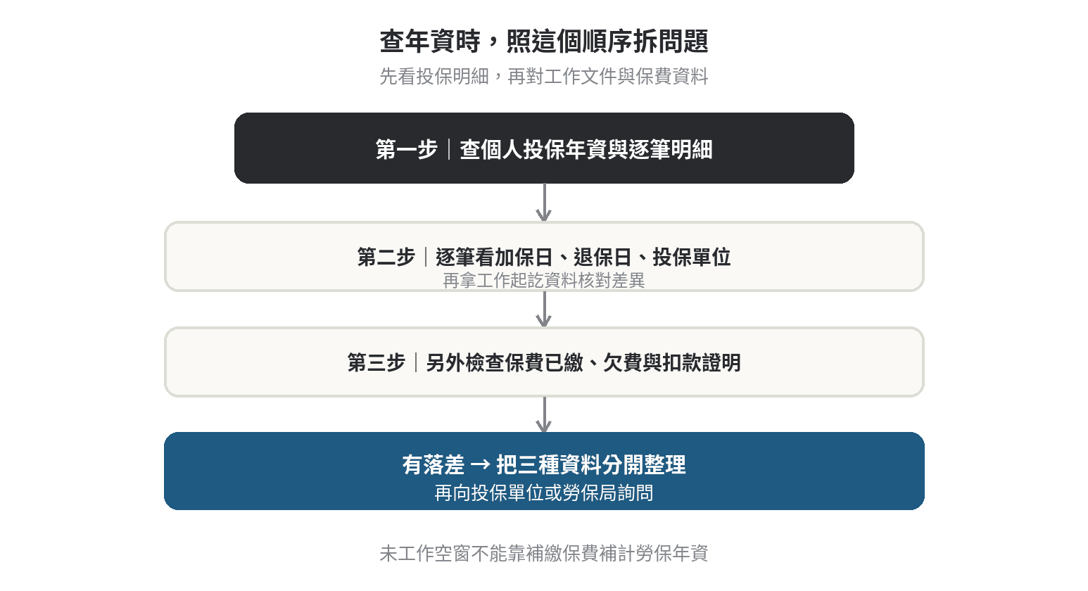 勞保年資是什麼?為何不等於繳費年數 查勞保年資時先查投保明細、再核對工作資料、最後檢查保費的三步流程圖