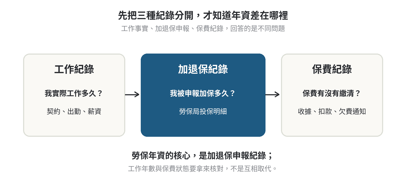 勞保年資是什麼?為何不等於繳費年數 工作紀錄、加退保紀錄與保費紀錄三者分開核對的關係圖