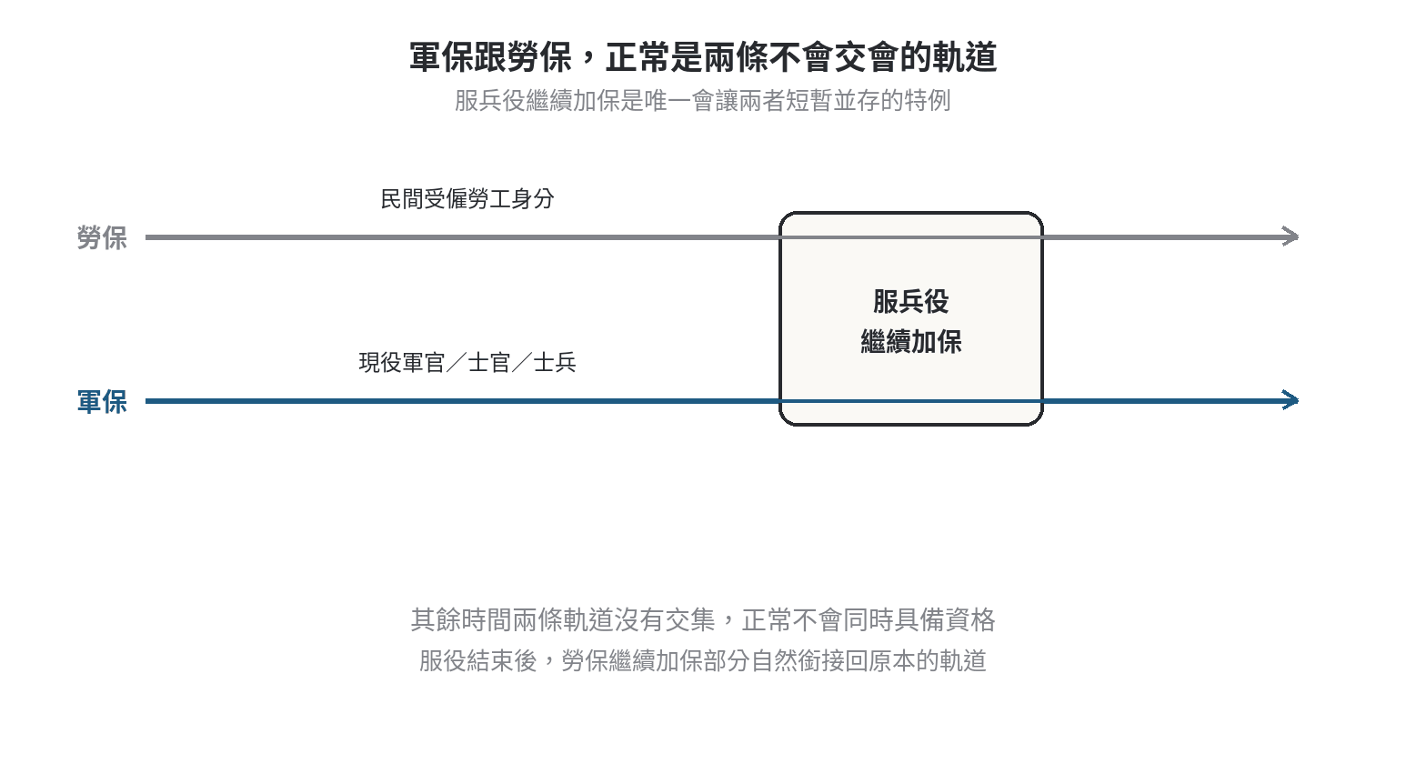 軍保跟勞保同時具備資格,可以雙重投保嗎 一般情況下軍保與勞保是兩條不會交會的身分軌道,只有服兵役繼續加保這個特殊情境會讓兩者短暫並存