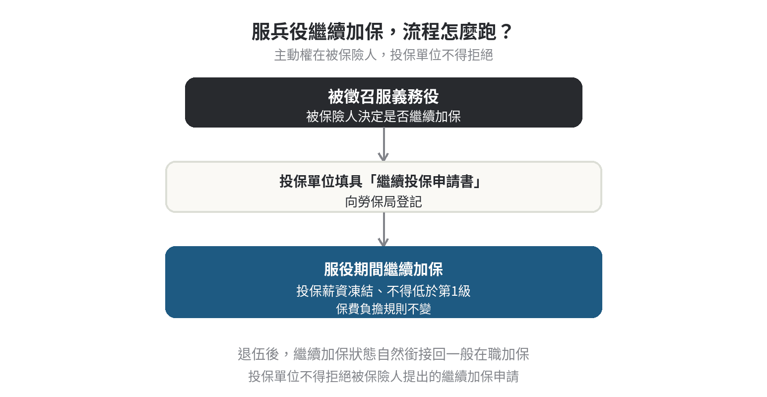軍保跟勞保同時具備資格,可以雙重投保嗎 服兵役繼續加保的申請流程,投保單位申請登記後投保薪資凍結、保費負擔規則不變