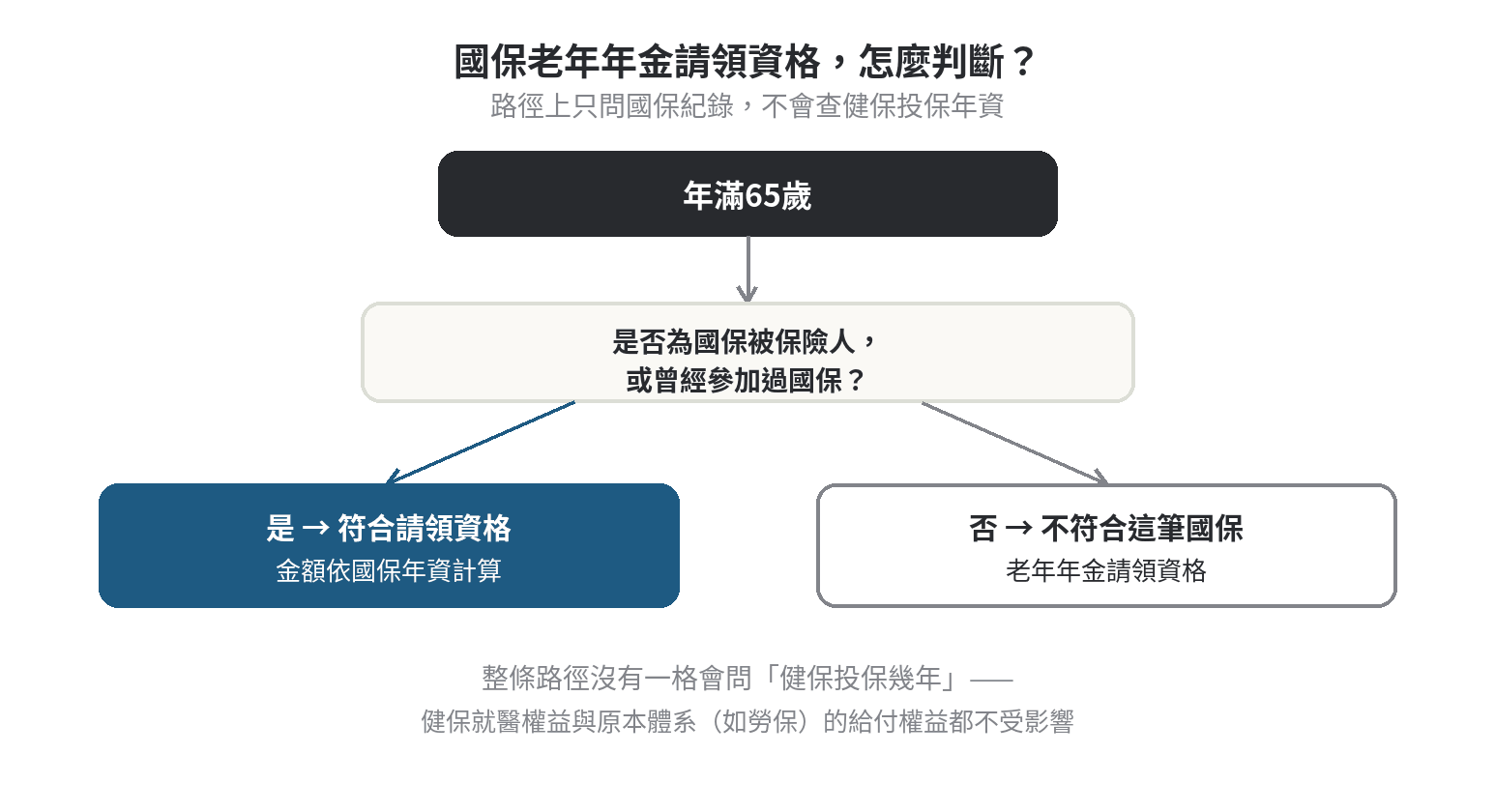國民年金請領資格跟健保投保年資有關係嗎 國保老年年金請領資格判斷流程圖,路徑上只檢查是否曾參加國保,不會查健保投保年資
