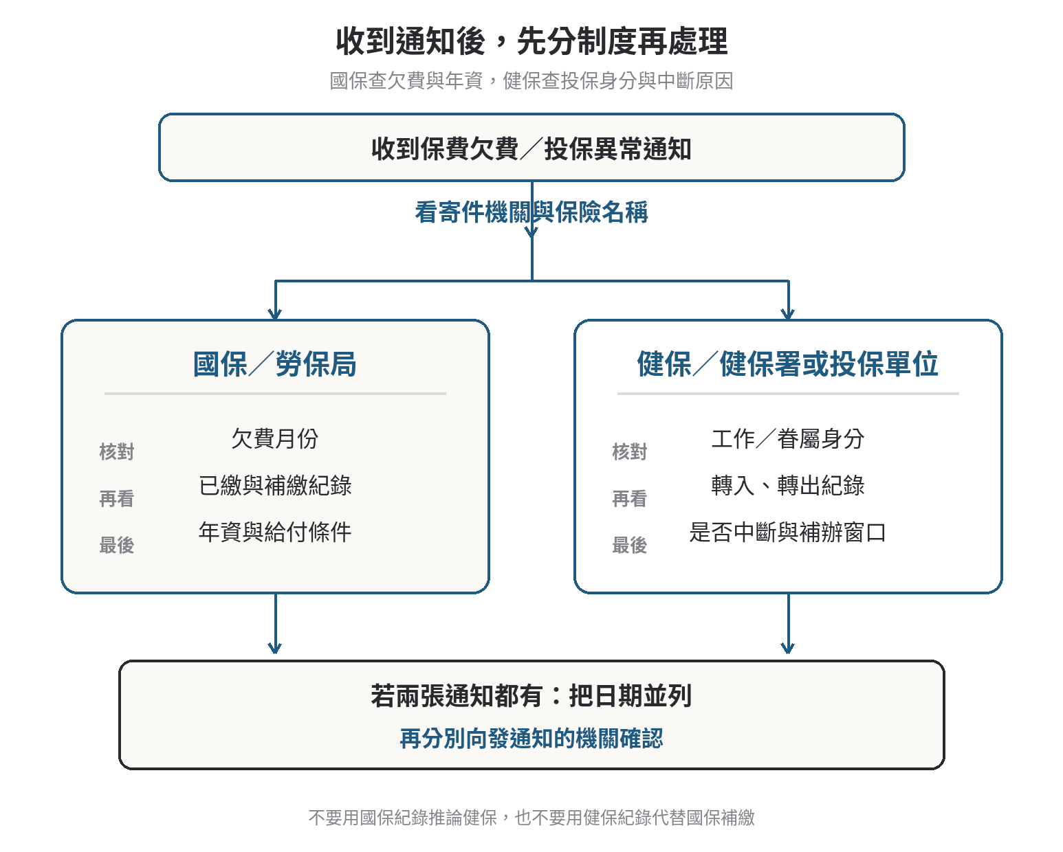 從收到通知開始，先辨認國民年金或全民健保，再分別查國保欠費與健保投保身分的核對流程