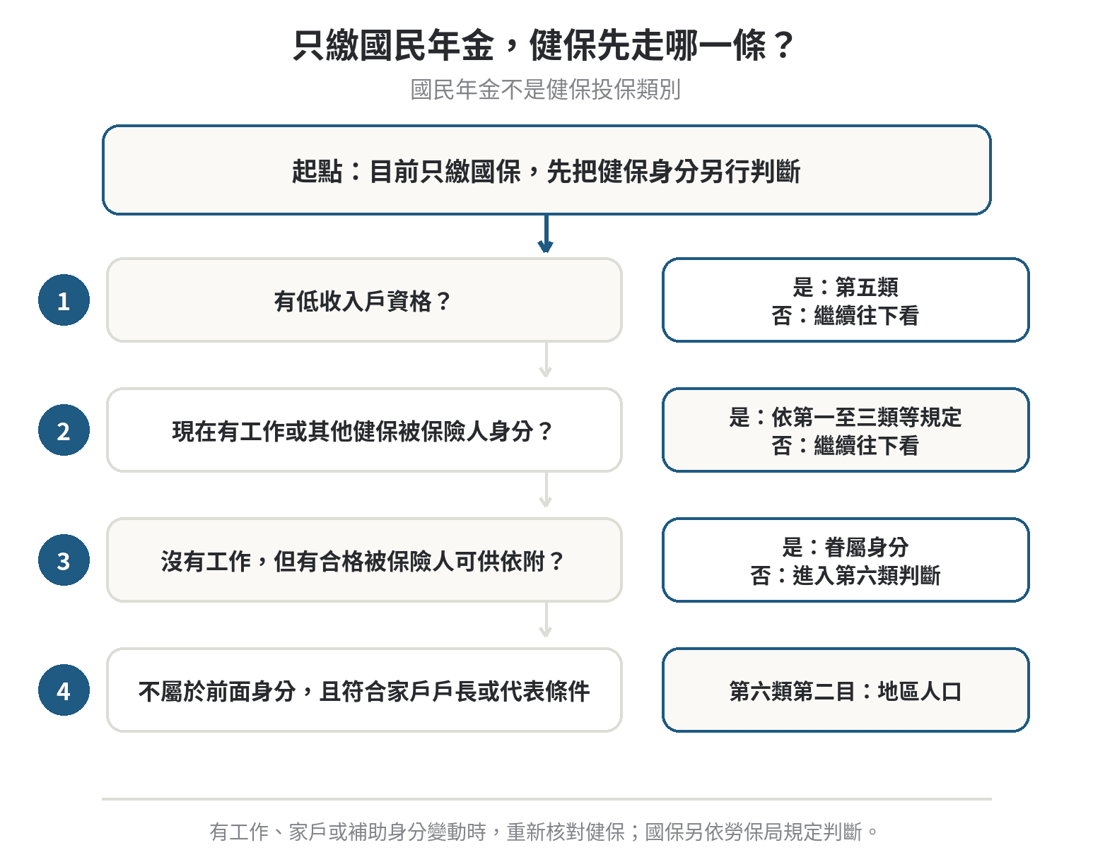只繳國民年金的人,健保要掛在哪一類身分? 只繳國民年金者判斷健保投保類別的流程:先看低收入戶,再看工作、眷屬與第六類條件