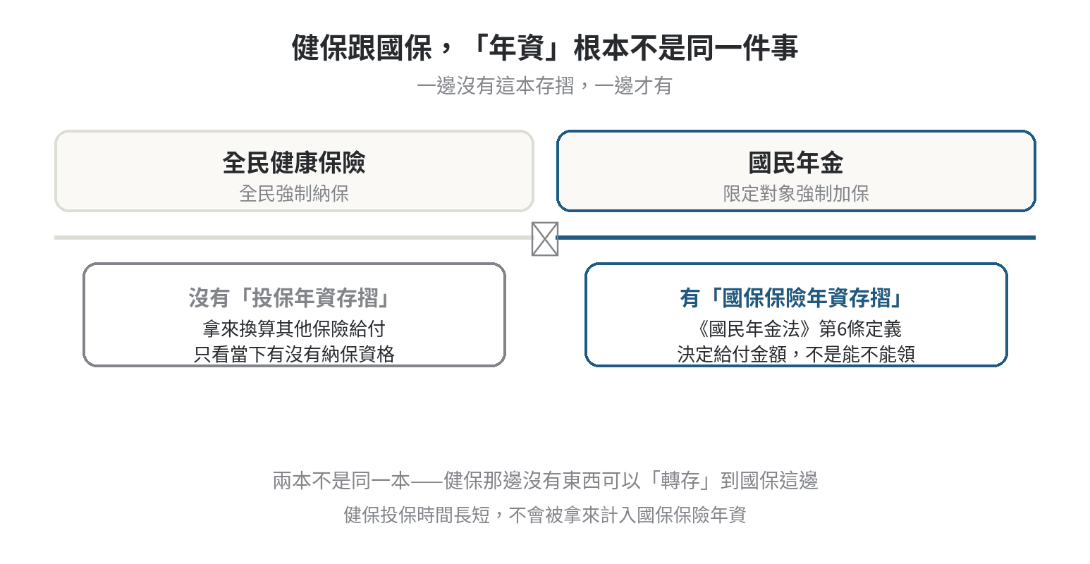 國民年金請領資格跟健保投保年資有關係嗎 健保跟國保的年資是兩本不同的存摺,健保投保時間不會被拿來計入國保保險年資