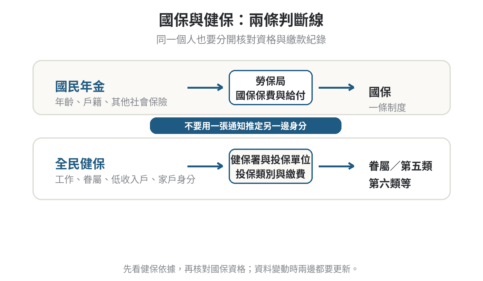 只繳國民年金的人,健保要掛在哪一類身分? 國民年金與全民健保的兩條判斷線:國保看年齡與其他社會保險,健保看工作、眷屬與投保類別