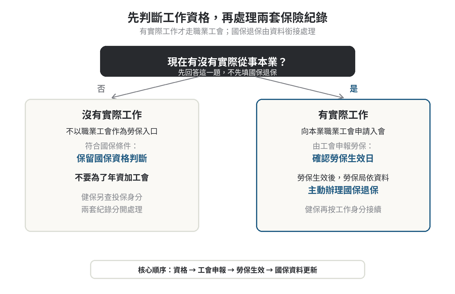 國保轉職業工會:先退國保還是先加入職業工會 先判斷是否有實際工作,再分流到職業工會勞保或國保資格判斷,健保接續另行核對