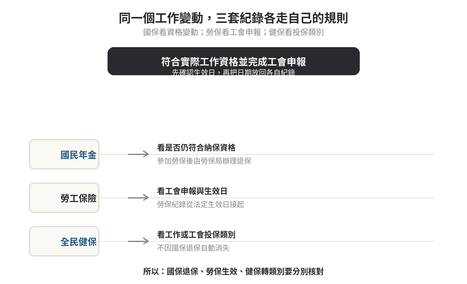 國保轉職業工會:先退國保還是先加入職業工會 國民年金、勞工保險與全民健保分成三條紀錄,各自依資格、生效日與投保類別判斷