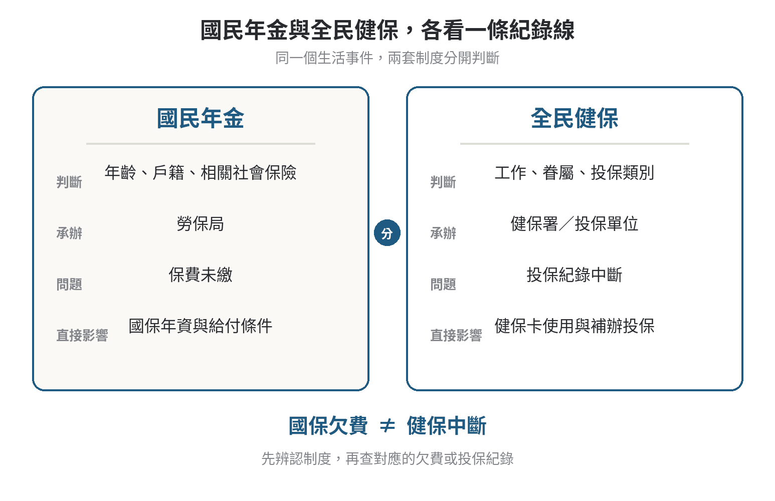 國民年金與全民健保分成兩條紀錄線，分別由勞保局與健保署依不同身分判斷