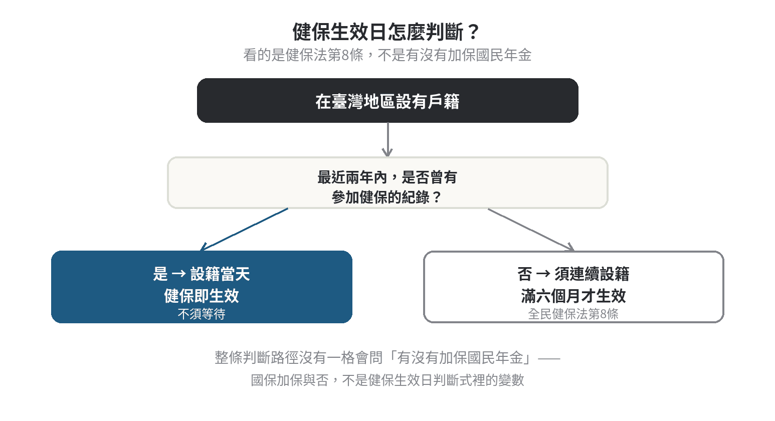 國民年金加保之後,健保卡多久會生效 健保生效日判斷分支圖,最近兩年內有健保紀錄則當天生效,沒有則需等待六個月