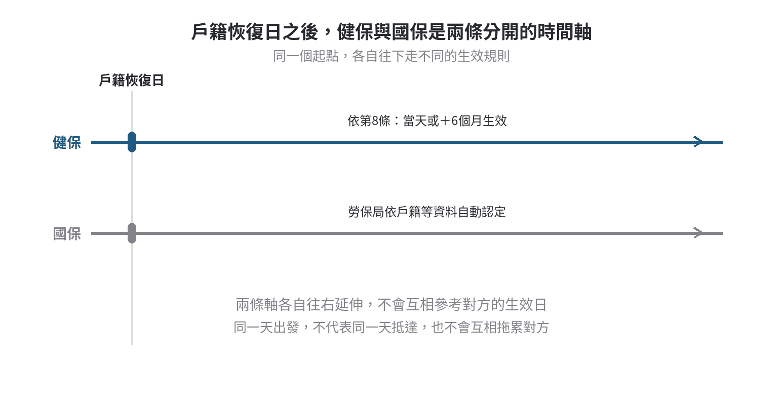 國民年金加保之後,健保卡多久會生效 健保生效日與國保加保日是兩條分開計算的時間軸,戶籍恢復日是各自的起點但規則不同