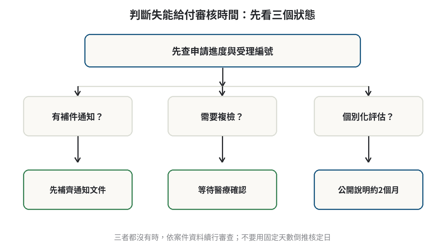依案件是否補件、複檢或進入個別化評估判斷失能給付審核時間的判斷圖