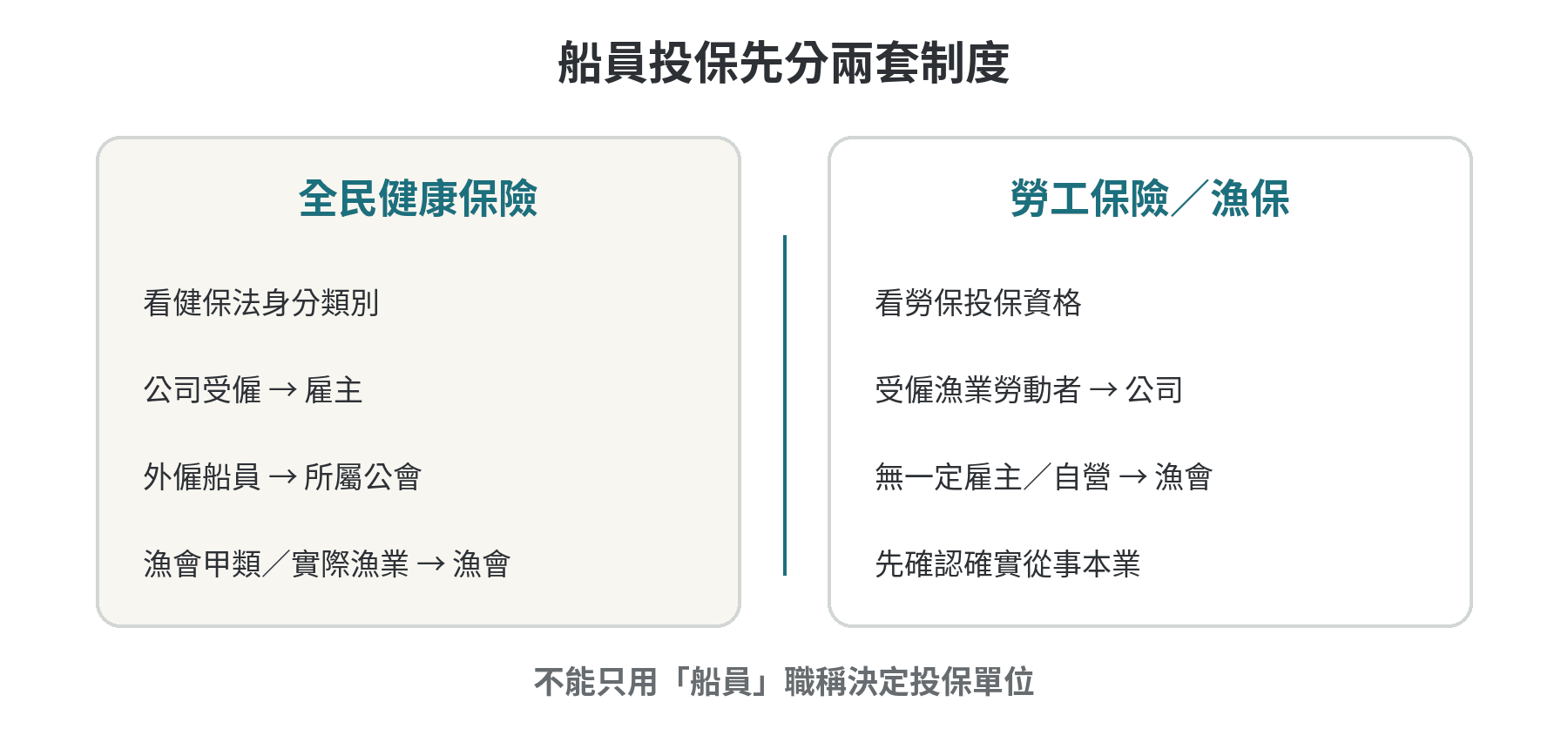 船員健保投保單位怎麼判斷?漁保與公司投保差別 船員投保先分健保與勞保兩套制度,再依工作身分判斷投保單位