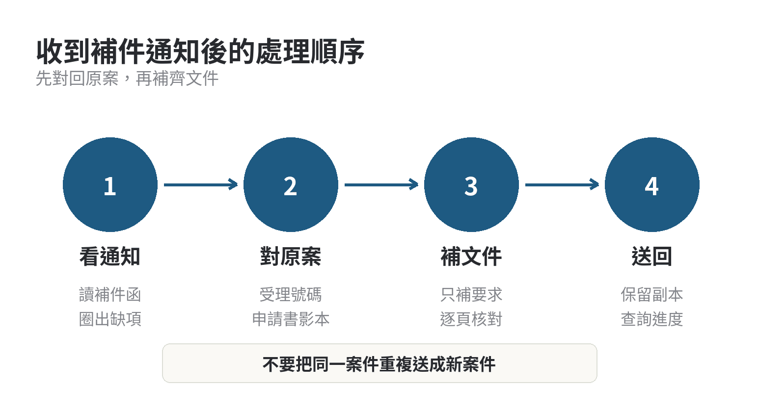 哪些欄位缺漏可能讓勞保局通知補件 勞保給付收到補件通知後的處理順序:看通知、對原案、補文件、複核送回