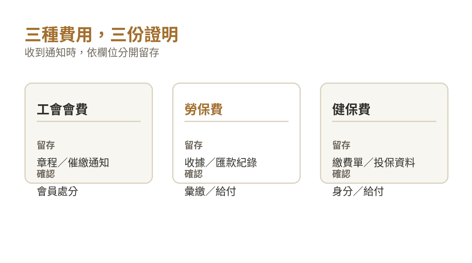 工會會費、勞保費與健保費的資料留存對照圖