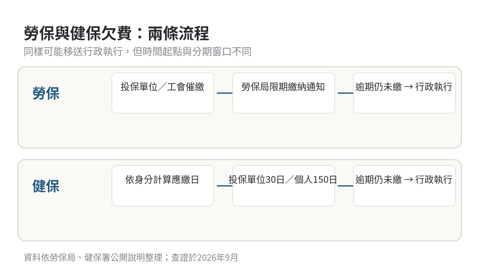 勞健保欠費到強制執行時間軸 勞保與健保欠費從催繳到行政執行的兩條流程