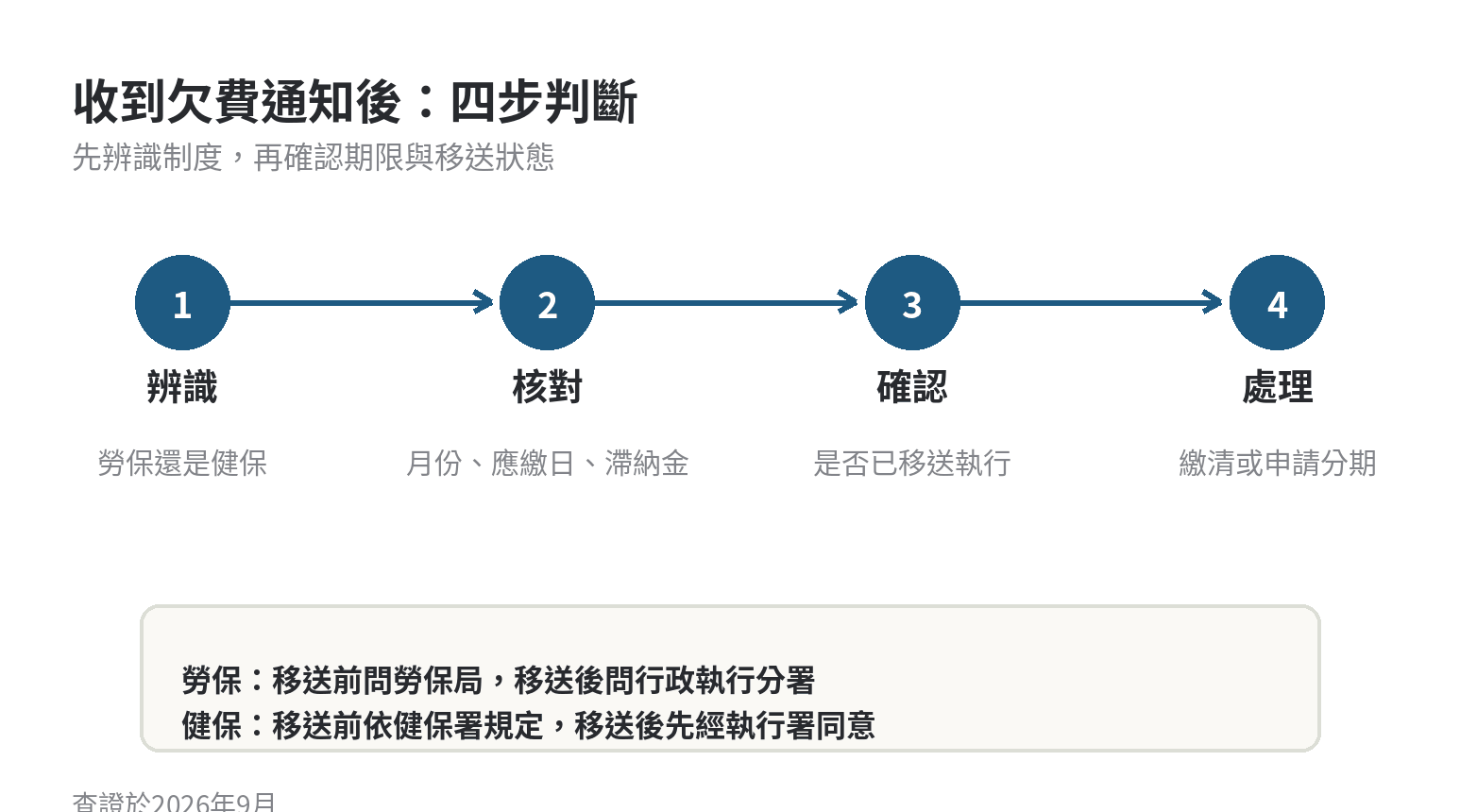 勞健保欠費到強制執行時間軸 勞健保欠費收到通知後的四步判斷順序