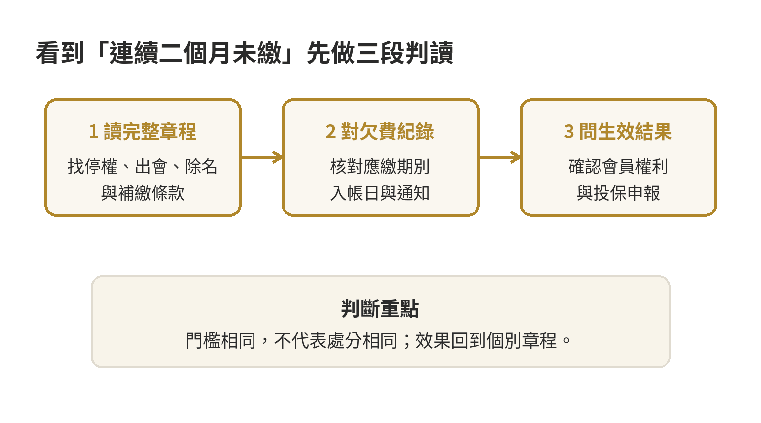 工會章程寫連續二個月未繳納經常會費是什麼意思 從章程文字判斷連續二個月未繳經常會費可能效果的流程圖