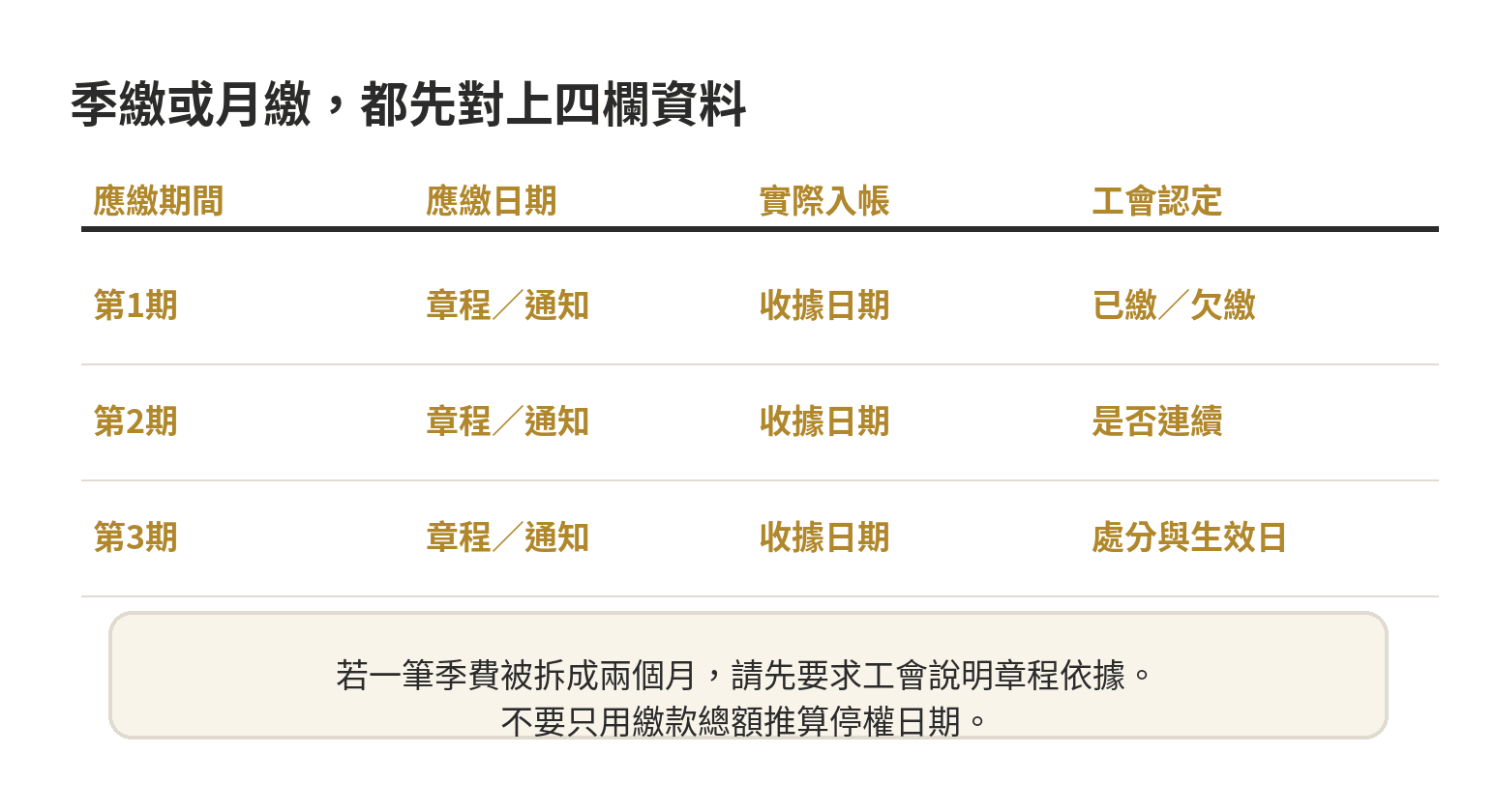 工會章程寫連續二個月未繳納經常會費是什麼意思 核對工會經常會費欠費與停權條款的四欄檢查圖
