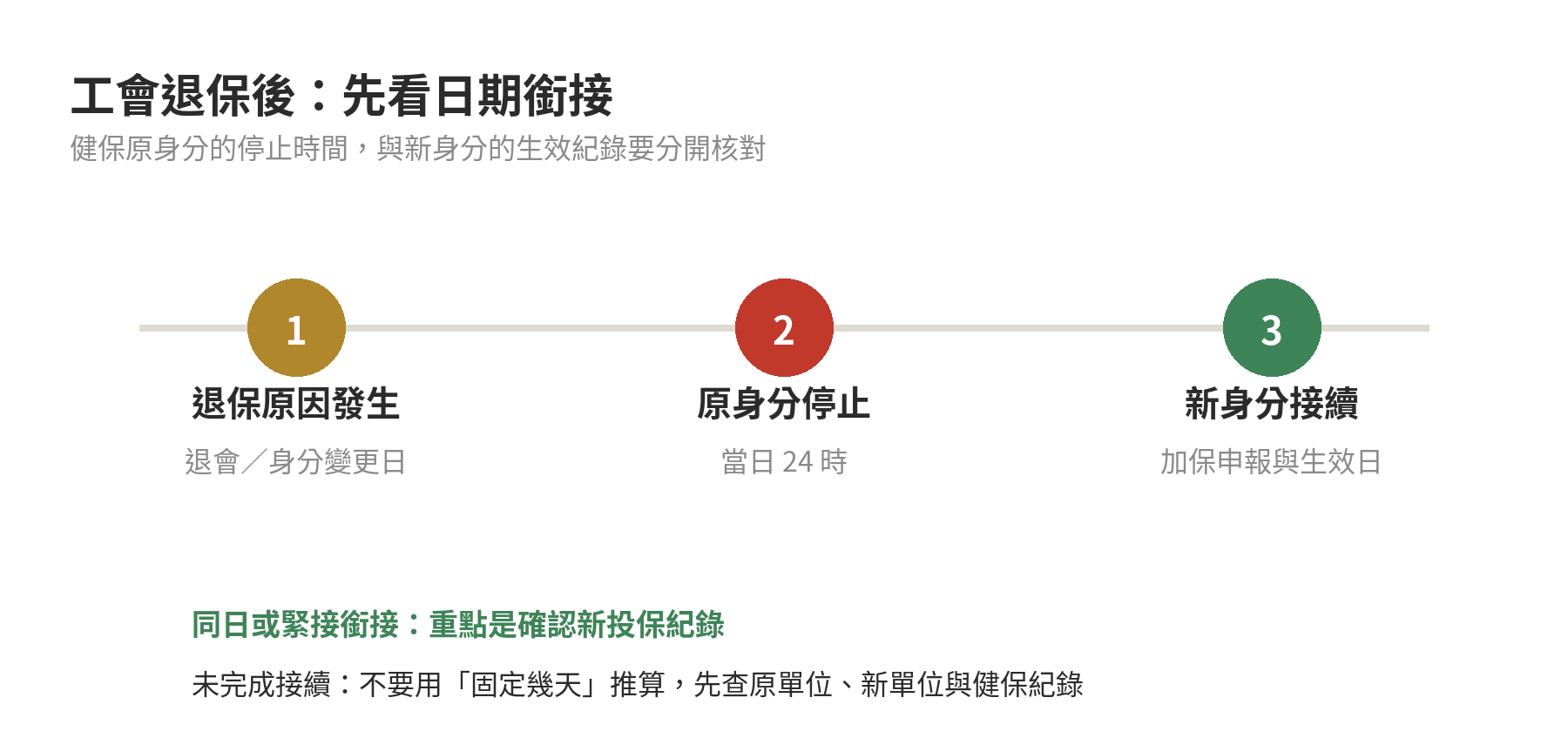 工會退保當下健保就停嗎?生效日與就醫空窗天數 職業工會退保時,舊健保身分、新身分與就醫資格的日期關係圖