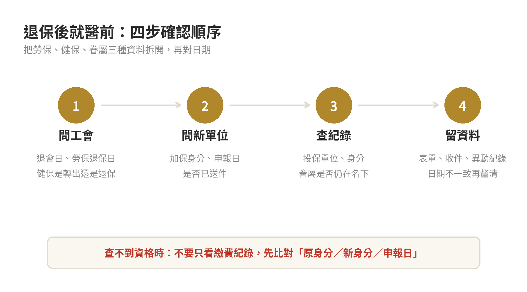 工會退保當下健保就停嗎?生效日與就醫空窗天數 工會退保後確認健保資格的四步驟判斷流程圖