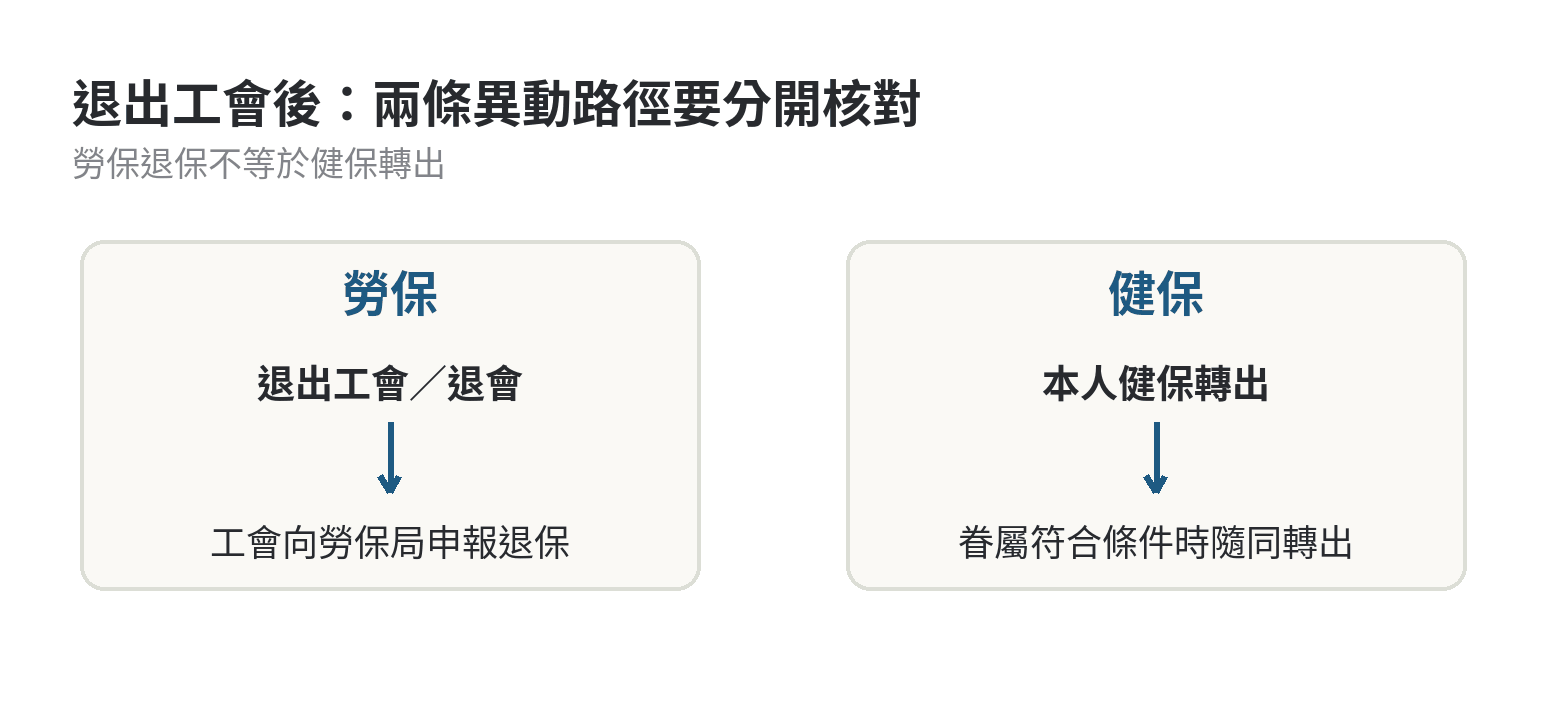 本人退出工會後,眷屬健保為什麼不會自動跟著停 勞保與健保分成兩條異動路徑,退出工會後要確認兩邊是否都完成申報
