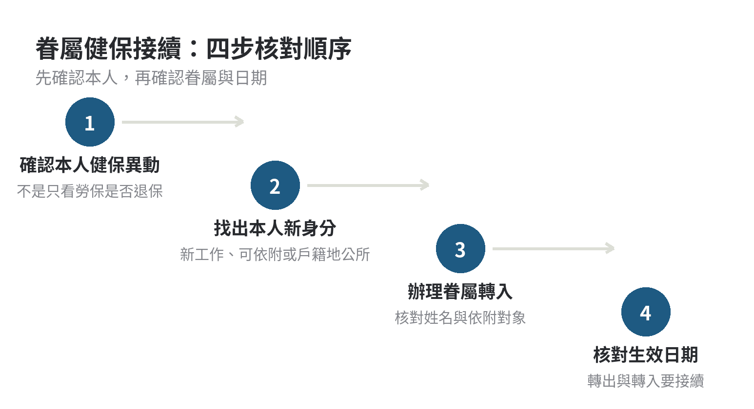 本人退出工會後,眷屬健保為什麼不會自動跟著停 退出工會後確認眷屬健保的四步判斷順序:確認本人健保異動、找新身分、銜接眷屬、核對生效日