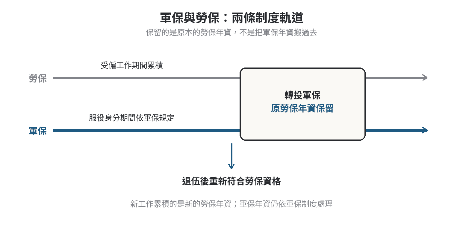 軍保與勞保分成兩條制度軌道，轉投軍保時保留原有勞保年資，軍保年資不自動併入勞保