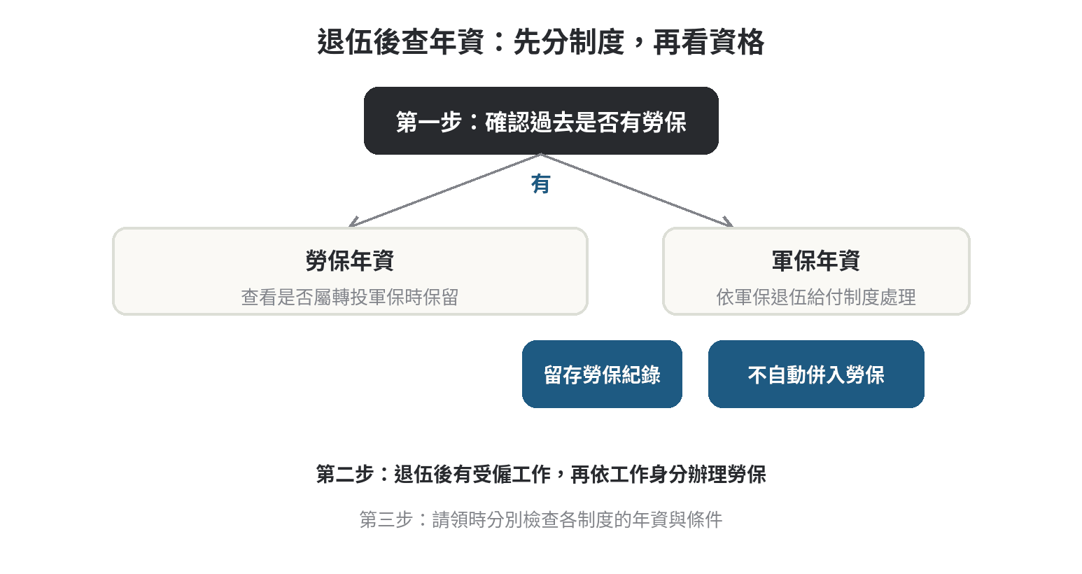 退伍後查年資的三步驟：先確認過去勞保，再分開查看勞保保留與軍保給付，最後依工作身分辦理勞保