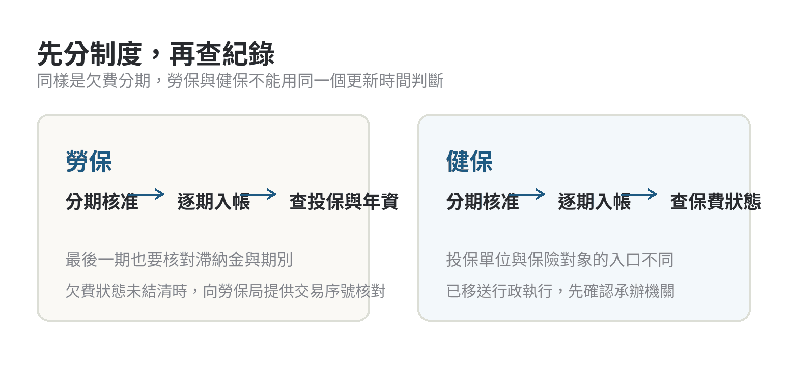 欠費分期繳完後,投保紀錄和年資何時更新? 勞保與健保欠費分期的兩條處理路徑:分辨制度、完成分期、確認入帳、再查紀錄